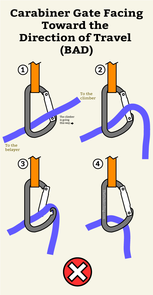 BAD: The carabiner is facing the direction of travel. 1) The climber is climbing to the right. 2) The climber falls. 3) The movement of the rope squeezes the gate open. 4) The rope becomes completely unclipped from the carabiner.
